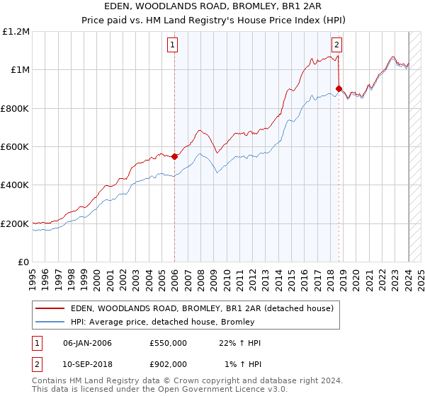 EDEN, WOODLANDS ROAD, BROMLEY, BR1 2AR: Price paid vs HM Land Registry's House Price Index