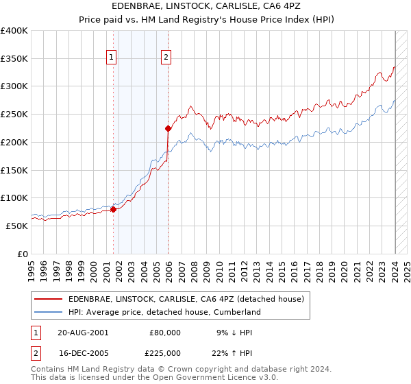 EDENBRAE, LINSTOCK, CARLISLE, CA6 4PZ: Price paid vs HM Land Registry's House Price Index
