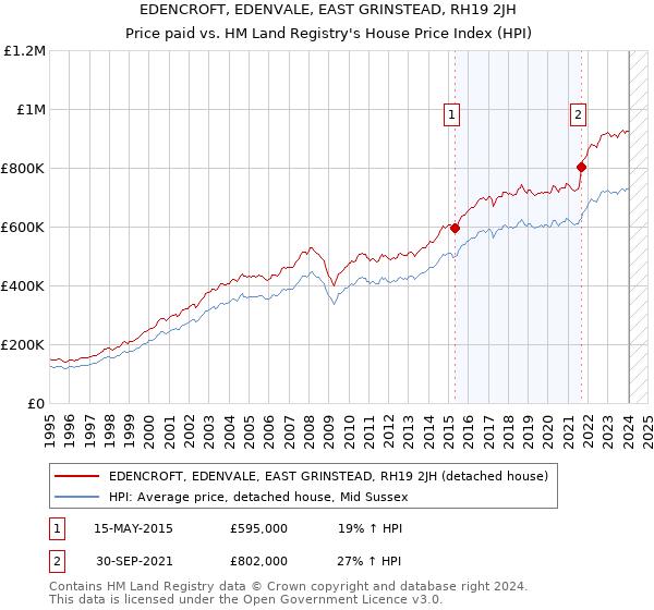 EDENCROFT, EDENVALE, EAST GRINSTEAD, RH19 2JH: Price paid vs HM Land Registry's House Price Index