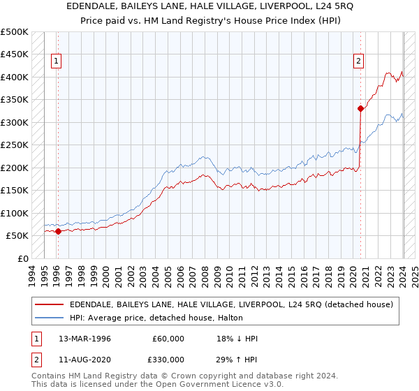 EDENDALE, BAILEYS LANE, HALE VILLAGE, LIVERPOOL, L24 5RQ: Price paid vs HM Land Registry's House Price Index