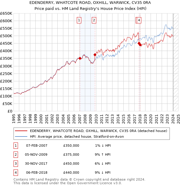 EDENDERRY, WHATCOTE ROAD, OXHILL, WARWICK, CV35 0RA: Price paid vs HM Land Registry's House Price Index