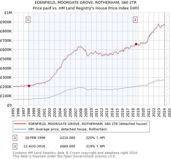EDENFIELD, MOORGATE GROVE, ROTHERHAM, S60 2TR: Price paid vs HM Land Registry's House Price Index