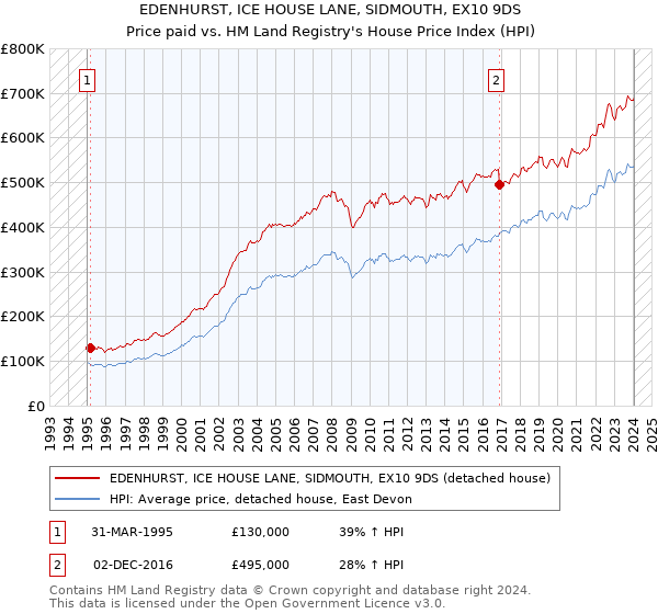 EDENHURST, ICE HOUSE LANE, SIDMOUTH, EX10 9DS: Price paid vs HM Land Registry's House Price Index