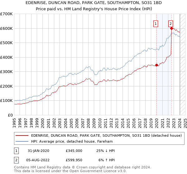 EDENRISE, DUNCAN ROAD, PARK GATE, SOUTHAMPTON, SO31 1BD: Price paid vs HM Land Registry's House Price Index