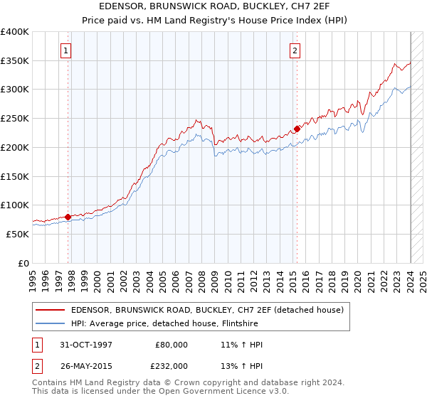 EDENSOR, BRUNSWICK ROAD, BUCKLEY, CH7 2EF: Price paid vs HM Land Registry's House Price Index