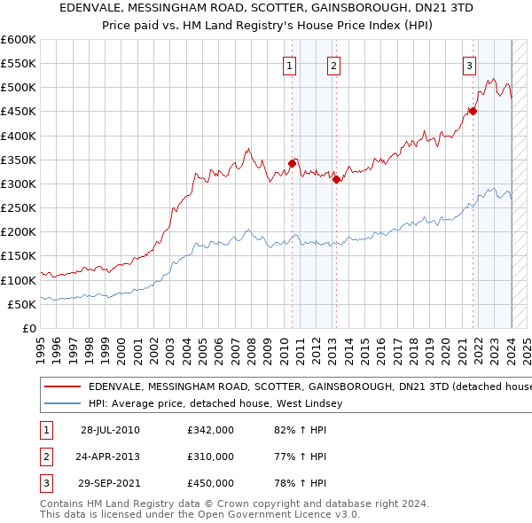 EDENVALE, MESSINGHAM ROAD, SCOTTER, GAINSBOROUGH, DN21 3TD: Price paid vs HM Land Registry's House Price Index