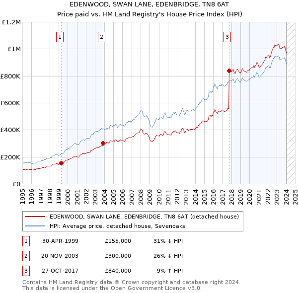 EDENWOOD, SWAN LANE, EDENBRIDGE, TN8 6AT: Price paid vs HM Land Registry's House Price Index