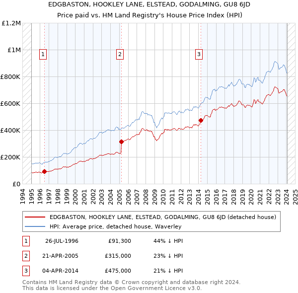 EDGBASTON, HOOKLEY LANE, ELSTEAD, GODALMING, GU8 6JD: Price paid vs HM Land Registry's House Price Index