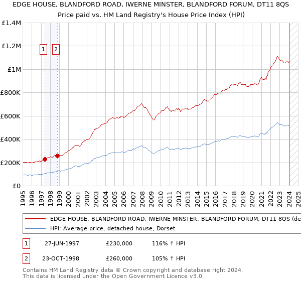 EDGE HOUSE, BLANDFORD ROAD, IWERNE MINSTER, BLANDFORD FORUM, DT11 8QS: Price paid vs HM Land Registry's House Price Index