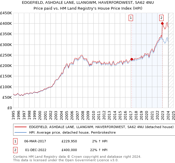 EDGEFIELD, ASHDALE LANE, LLANGWM, HAVERFORDWEST, SA62 4NU: Price paid vs HM Land Registry's House Price Index