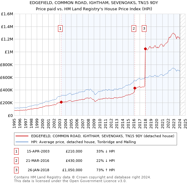 EDGEFIELD, COMMON ROAD, IGHTHAM, SEVENOAKS, TN15 9DY: Price paid vs HM Land Registry's House Price Index