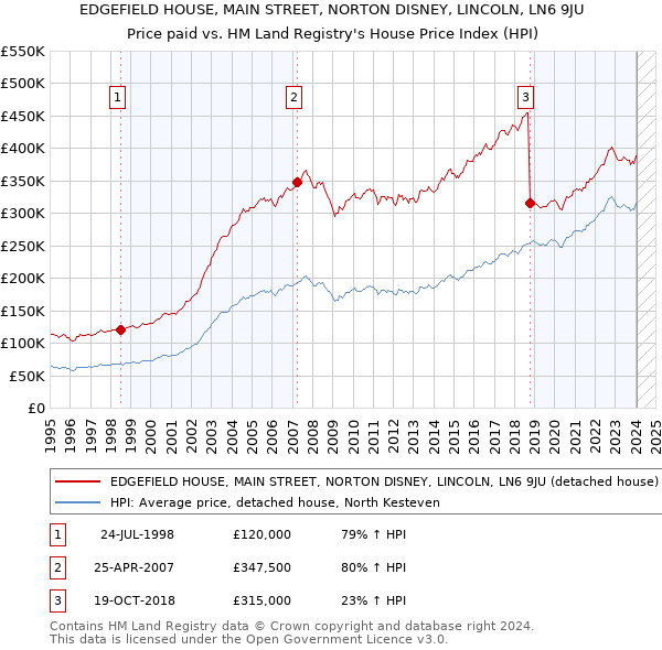 EDGEFIELD HOUSE, MAIN STREET, NORTON DISNEY, LINCOLN, LN6 9JU: Price paid vs HM Land Registry's House Price Index