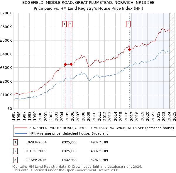 EDGEFIELD, MIDDLE ROAD, GREAT PLUMSTEAD, NORWICH, NR13 5EE: Price paid vs HM Land Registry's House Price Index