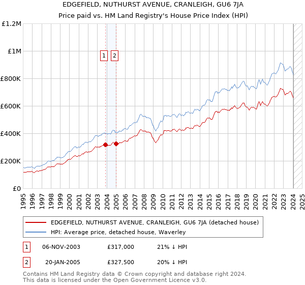 EDGEFIELD, NUTHURST AVENUE, CRANLEIGH, GU6 7JA: Price paid vs HM Land Registry's House Price Index