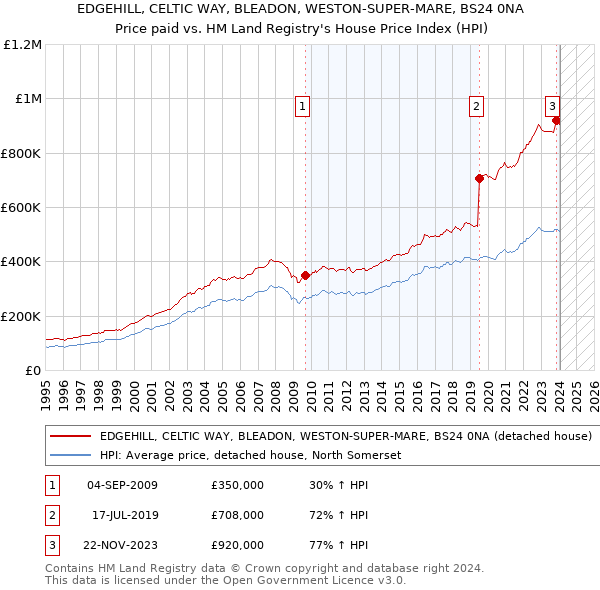 EDGEHILL, CELTIC WAY, BLEADON, WESTON-SUPER-MARE, BS24 0NA: Price paid vs HM Land Registry's House Price Index