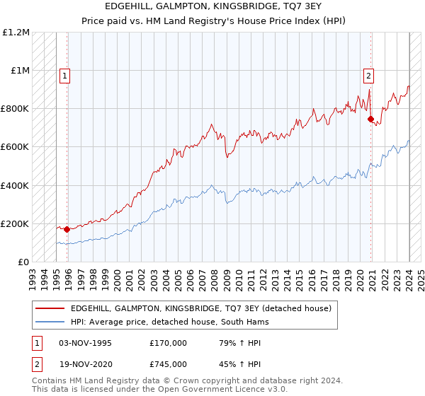 EDGEHILL, GALMPTON, KINGSBRIDGE, TQ7 3EY: Price paid vs HM Land Registry's House Price Index