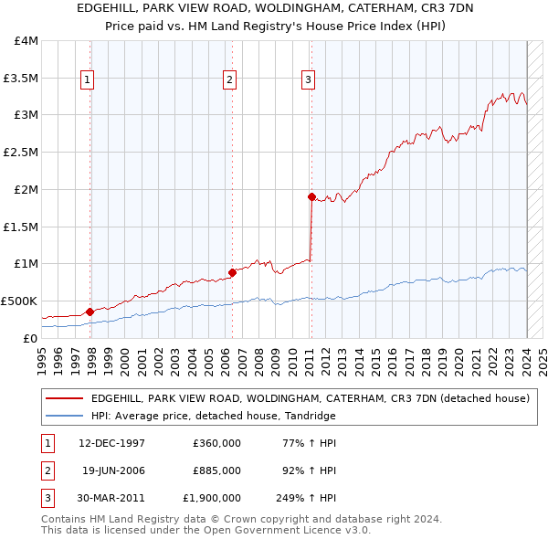 EDGEHILL, PARK VIEW ROAD, WOLDINGHAM, CATERHAM, CR3 7DN: Price paid vs HM Land Registry's House Price Index