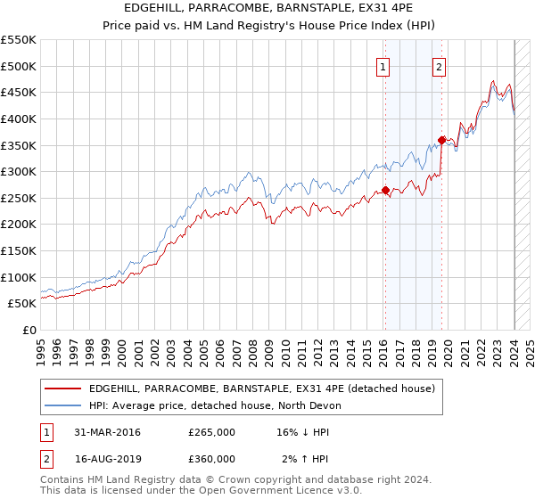 EDGEHILL, PARRACOMBE, BARNSTAPLE, EX31 4PE: Price paid vs HM Land Registry's House Price Index