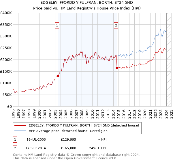 EDGELEY, FFORDD Y FULFRAN, BORTH, SY24 5ND: Price paid vs HM Land Registry's House Price Index