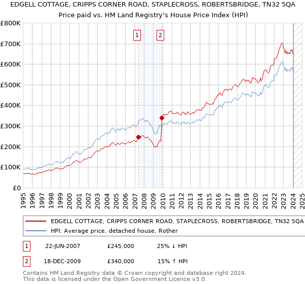 EDGELL COTTAGE, CRIPPS CORNER ROAD, STAPLECROSS, ROBERTSBRIDGE, TN32 5QA: Price paid vs HM Land Registry's House Price Index