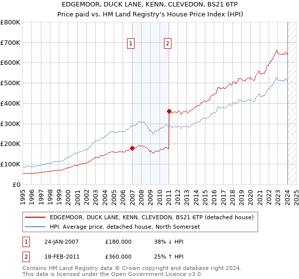 EDGEMOOR, DUCK LANE, KENN, CLEVEDON, BS21 6TP: Price paid vs HM Land Registry's House Price Index