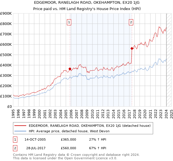 EDGEMOOR, RANELAGH ROAD, OKEHAMPTON, EX20 1JG: Price paid vs HM Land Registry's House Price Index