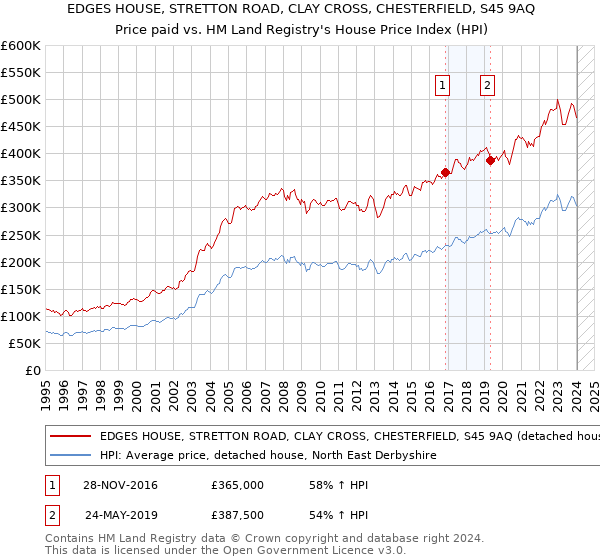 EDGES HOUSE, STRETTON ROAD, CLAY CROSS, CHESTERFIELD, S45 9AQ: Price paid vs HM Land Registry's House Price Index