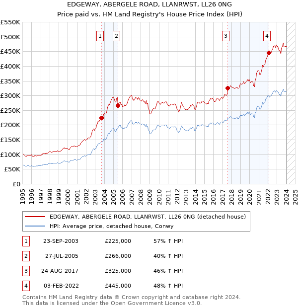 EDGEWAY, ABERGELE ROAD, LLANRWST, LL26 0NG: Price paid vs HM Land Registry's House Price Index