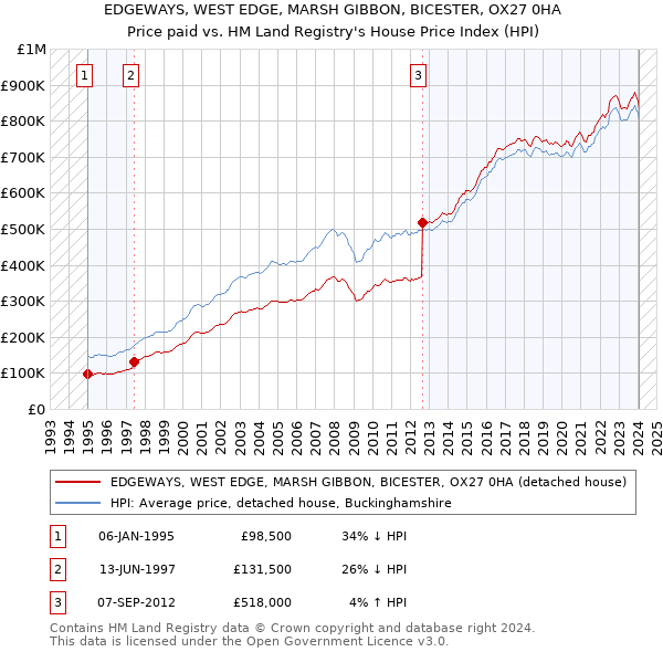 EDGEWAYS, WEST EDGE, MARSH GIBBON, BICESTER, OX27 0HA: Price paid vs HM Land Registry's House Price Index
