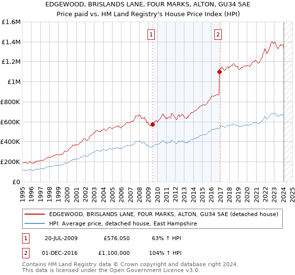 EDGEWOOD, BRISLANDS LANE, FOUR MARKS, ALTON, GU34 5AE: Price paid vs HM Land Registry's House Price Index