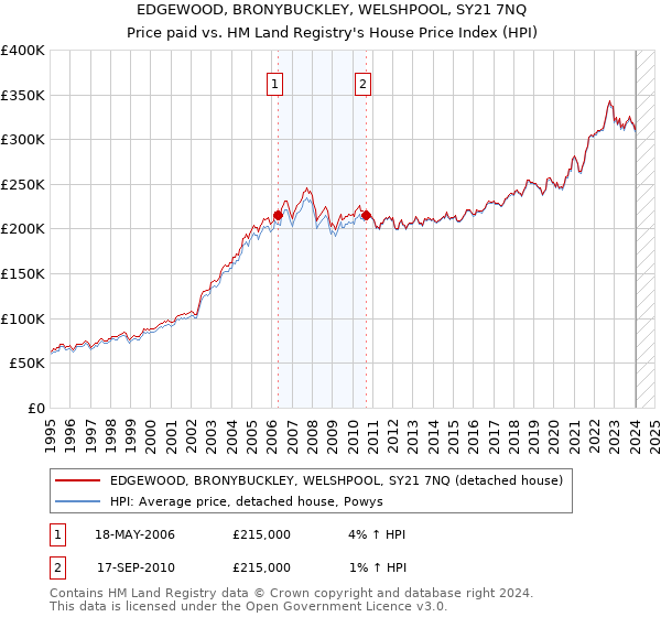 EDGEWOOD, BRONYBUCKLEY, WELSHPOOL, SY21 7NQ: Price paid vs HM Land Registry's House Price Index
