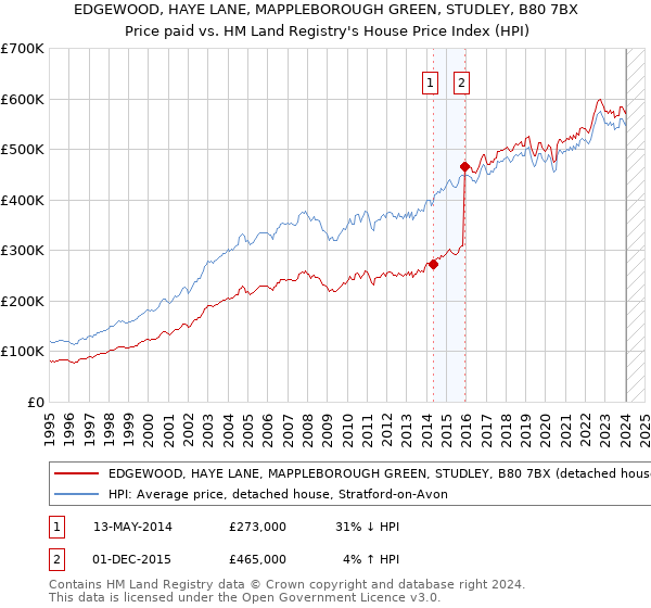 EDGEWOOD, HAYE LANE, MAPPLEBOROUGH GREEN, STUDLEY, B80 7BX: Price paid vs HM Land Registry's House Price Index