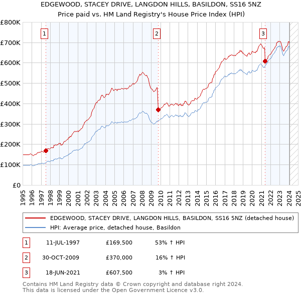EDGEWOOD, STACEY DRIVE, LANGDON HILLS, BASILDON, SS16 5NZ: Price paid vs HM Land Registry's House Price Index