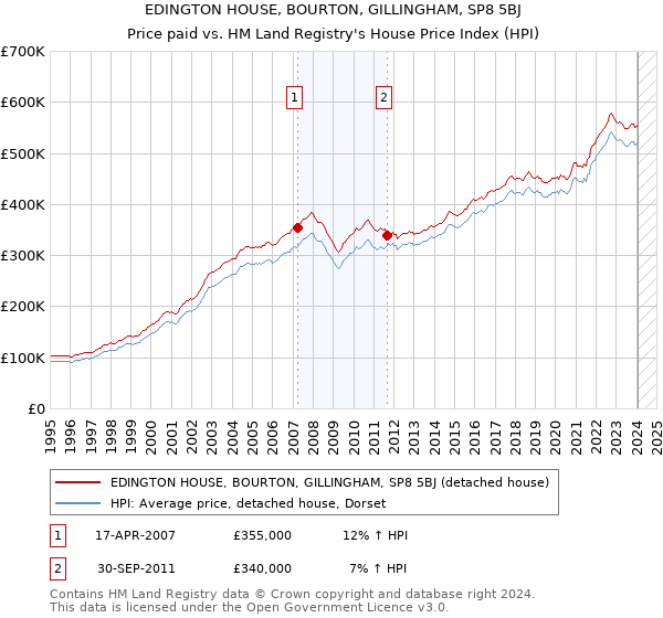 EDINGTON HOUSE, BOURTON, GILLINGHAM, SP8 5BJ: Price paid vs HM Land Registry's House Price Index