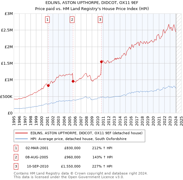EDLINS, ASTON UPTHORPE, DIDCOT, OX11 9EF: Price paid vs HM Land Registry's House Price Index