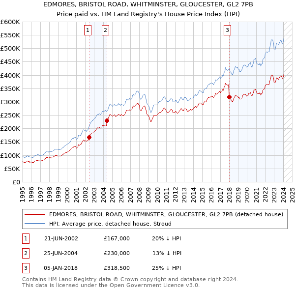 EDMORES, BRISTOL ROAD, WHITMINSTER, GLOUCESTER, GL2 7PB: Price paid vs HM Land Registry's House Price Index