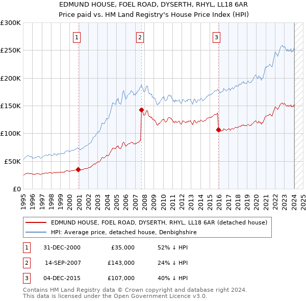 EDMUND HOUSE, FOEL ROAD, DYSERTH, RHYL, LL18 6AR: Price paid vs HM Land Registry's House Price Index