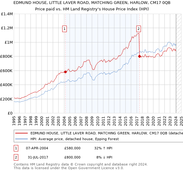 EDMUND HOUSE, LITTLE LAVER ROAD, MATCHING GREEN, HARLOW, CM17 0QB: Price paid vs HM Land Registry's House Price Index