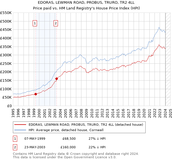 EDORAS, LEWMAN ROAD, PROBUS, TRURO, TR2 4LL: Price paid vs HM Land Registry's House Price Index