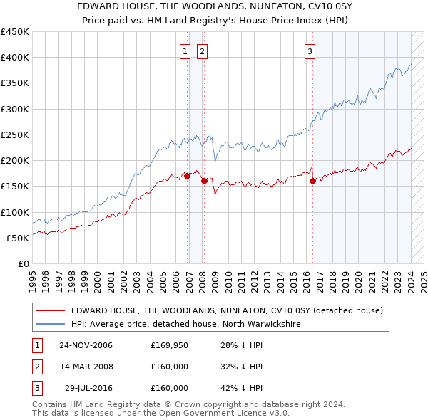 EDWARD HOUSE, THE WOODLANDS, NUNEATON, CV10 0SY: Price paid vs HM Land Registry's House Price Index