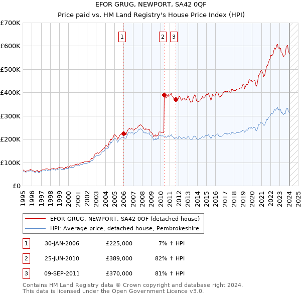 EFOR GRUG, NEWPORT, SA42 0QF: Price paid vs HM Land Registry's House Price Index