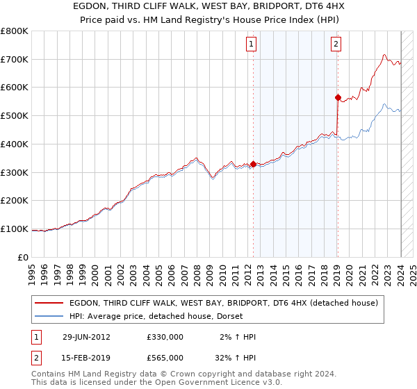 EGDON, THIRD CLIFF WALK, WEST BAY, BRIDPORT, DT6 4HX: Price paid vs HM Land Registry's House Price Index