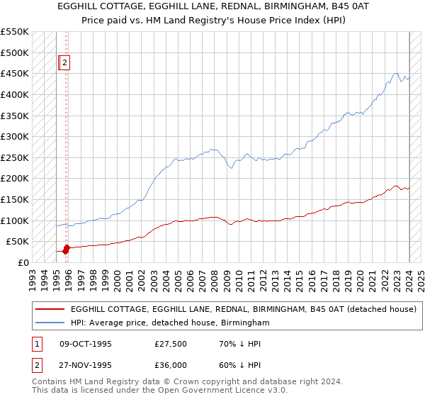 EGGHILL COTTAGE, EGGHILL LANE, REDNAL, BIRMINGHAM, B45 0AT: Price paid vs HM Land Registry's House Price Index