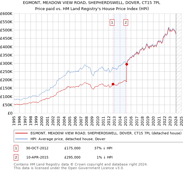 EGMONT, MEADOW VIEW ROAD, SHEPHERDSWELL, DOVER, CT15 7PL: Price paid vs HM Land Registry's House Price Index