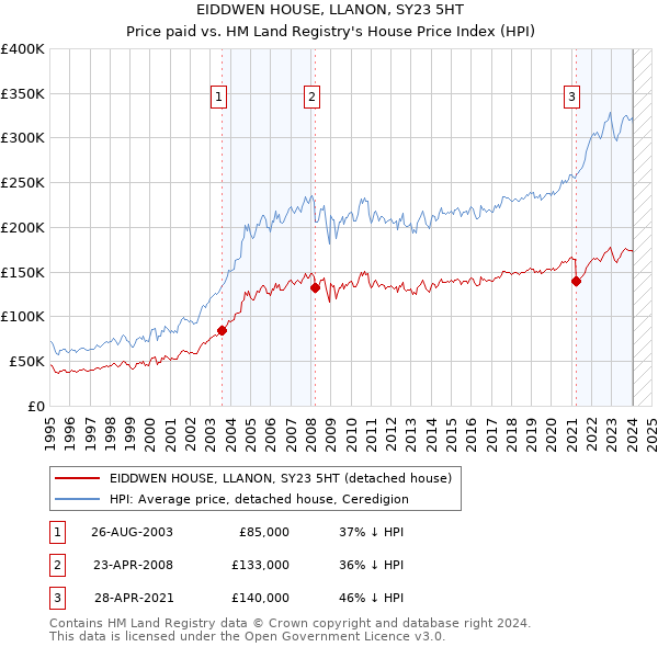 EIDDWEN HOUSE, LLANON, SY23 5HT: Price paid vs HM Land Registry's House Price Index