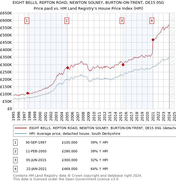 EIGHT BELLS, REPTON ROAD, NEWTON SOLNEY, BURTON-ON-TRENT, DE15 0SG: Price paid vs HM Land Registry's House Price Index
