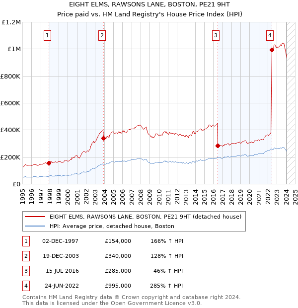 EIGHT ELMS, RAWSONS LANE, BOSTON, PE21 9HT: Price paid vs HM Land Registry's House Price Index