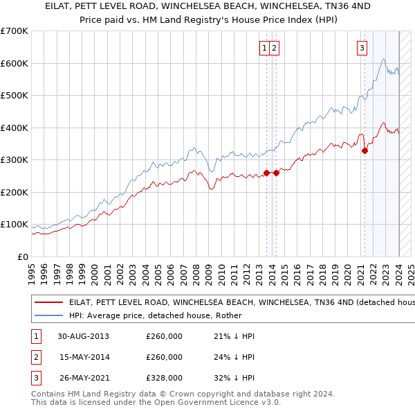 EILAT, PETT LEVEL ROAD, WINCHELSEA BEACH, WINCHELSEA, TN36 4ND: Price paid vs HM Land Registry's House Price Index