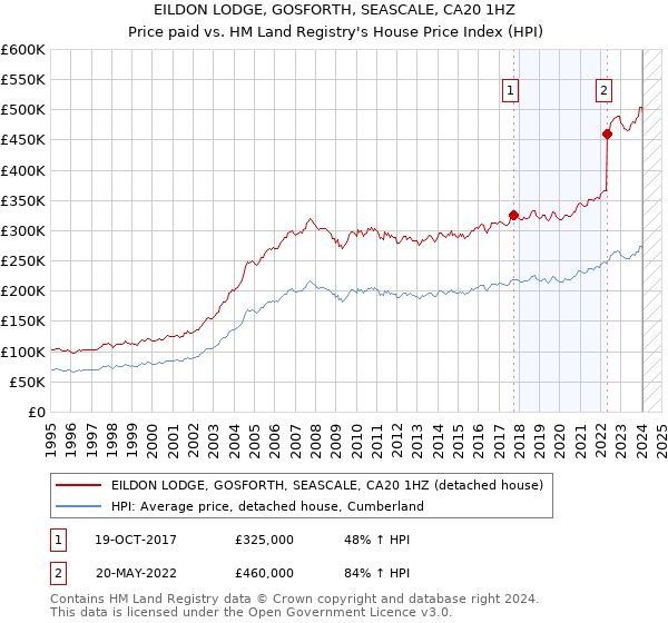 EILDON LODGE, GOSFORTH, SEASCALE, CA20 1HZ: Price paid vs HM Land Registry's House Price Index