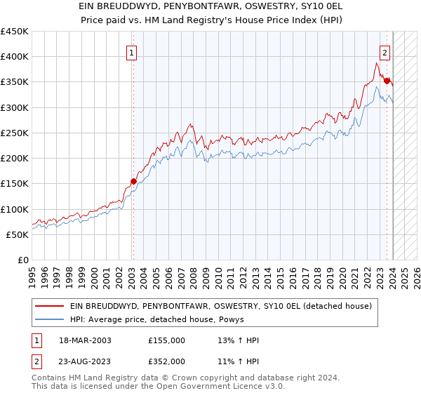EIN BREUDDWYD, PENYBONTFAWR, OSWESTRY, SY10 0EL: Price paid vs HM Land Registry's House Price Index